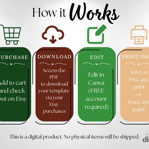 May include: An infographic titled "How it Works" with four steps: Purchase, Download, Edit, and Print/Paint. Each step is represented by a colored rectangle with text and an icon. The text explains the process for a digital product.