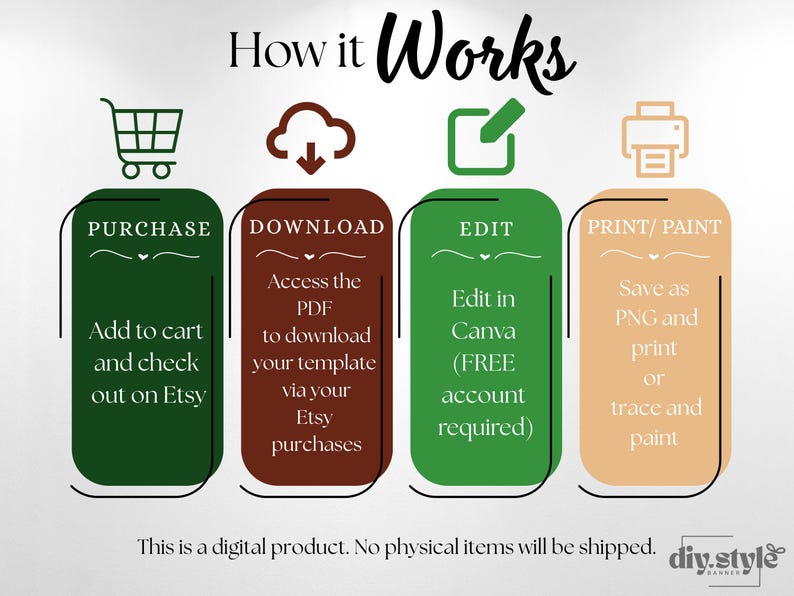 May include: An infographic titled "How it Works" with four steps: Purchase, Download, Edit, and Print/Paint. Each step is represented by a colored rectangle with text and an icon. The text explains the process for a digital product.
