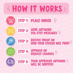 May include: Pink graphic with the text "HOW IT WORKS" and a step-by-step guide. Steps include placing an order, sending artwork, receiving a proof, approving changes, and shipping. Each step is represented by a colorful icon.