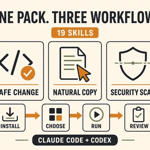 K&ouml;nnte beinhalten: Eine Grafik mit dem Text ONE PACK. THREE WORKFLOWS. 19 SKILLS. Sie zeigt drei Hauptsymbole f&uuml;r SAFE CHANGE, NATURAL COPY und SECURITY SCAN, gefolgt von einem vierstufigen Prozess: INSTALL, CHOOSE, RUN und REVIEW. Der untere Text lautet CLAUDE CODE + CODEX.