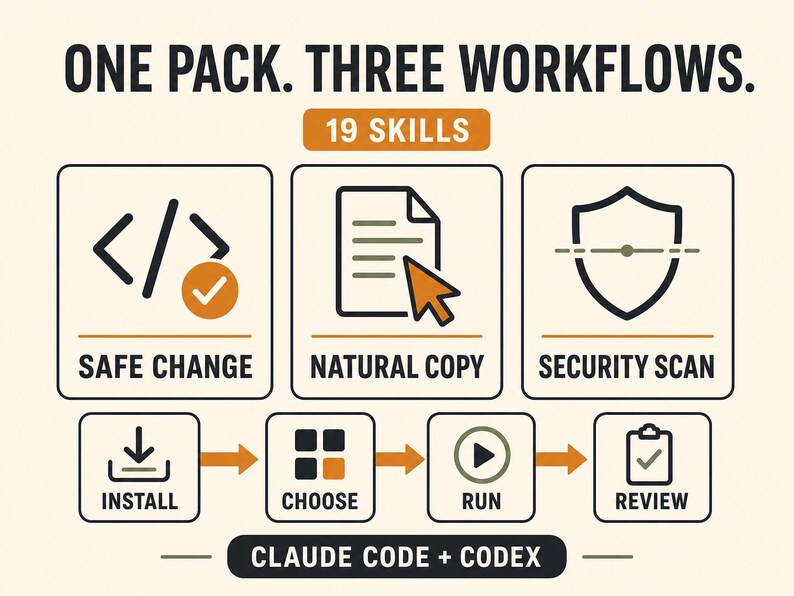 K&ouml;nnte beinhalten: Eine Grafik mit dem Text ONE PACK. THREE WORKFLOWS. 19 SKILLS. Sie zeigt drei Hauptsymbole f&uuml;r SAFE CHANGE, NATURAL COPY und SECURITY SCAN, gefolgt von einem vierstufigen Prozess: INSTALL, CHOOSE, RUN und REVIEW. Der untere Text lautet CLAUDE CODE + CODEX.