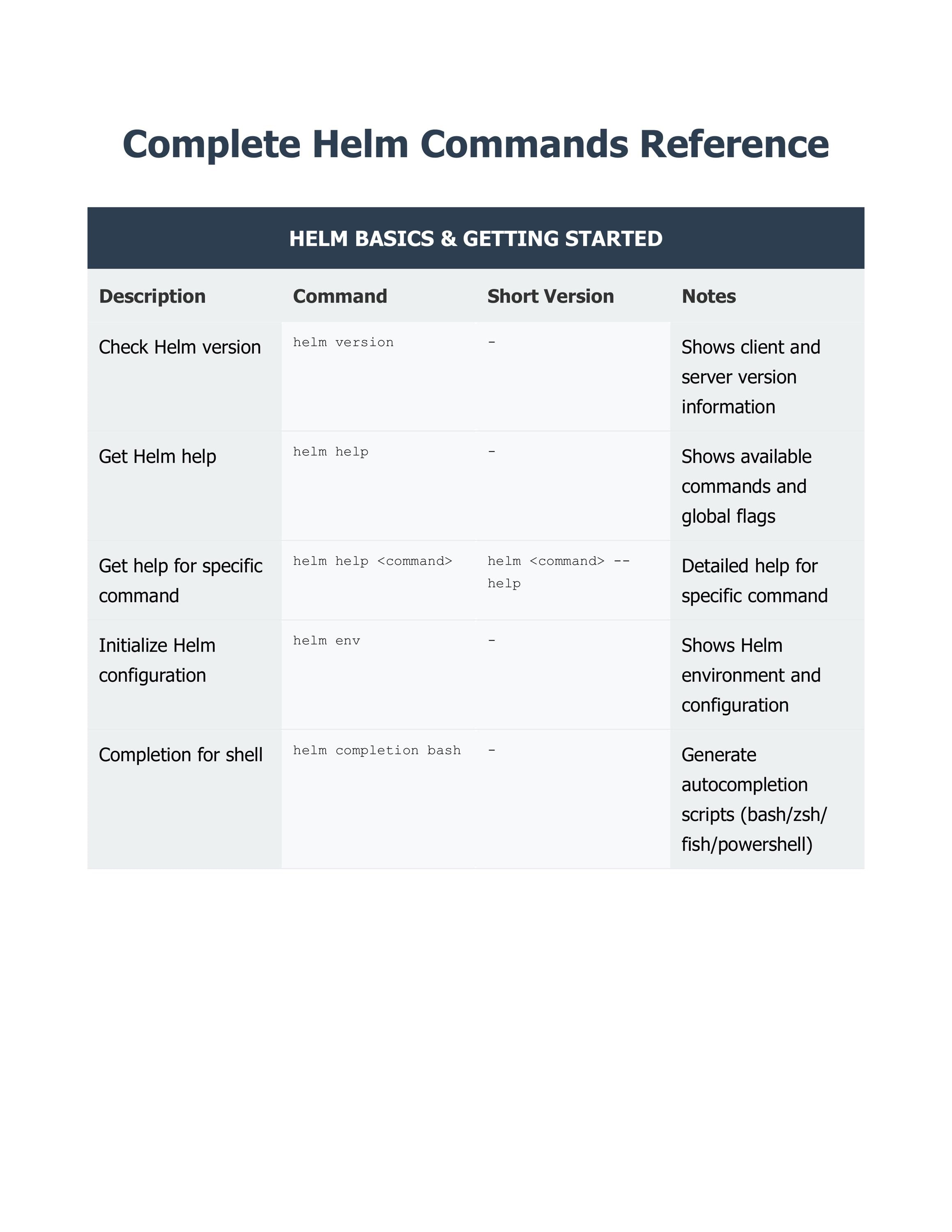 Helm Basic Commands