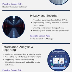 Op de afbeelding: Een blauw-witte infographic getiteld "Health Information Management" met kernfuncties en loopbanen. Secties omvatten gegevensverzameling, privacy, informatieanalyse en codering. Elke sectie vermeldt belangrijke verantwoordelijkheden en mogelijke loopbanen.