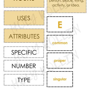 May include: Educational poster with the title "NOUNS" in a gold rectangle. The poster defines a noun as a person, place, thing, activity, or idea. Other sections include "USES", "ATTRIBUTES", "SPECIFIC", "NUMBER", and "TYPE".