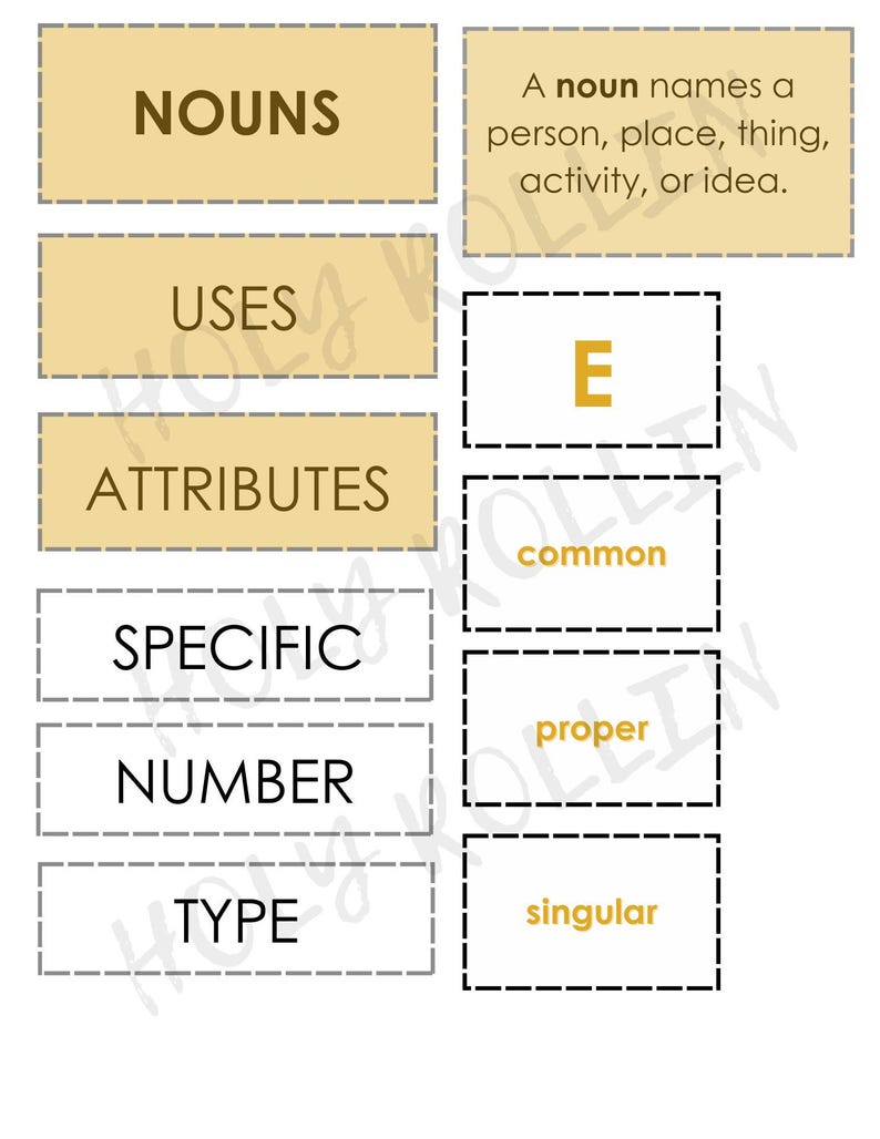 May include: Educational poster with the title "NOUNS" in a gold rectangle. The poster defines a noun as a person, place, thing, activity, or idea. Other sections include "USES", "ATTRIBUTES", "SPECIFIC", "NUMBER", and "TYPE".