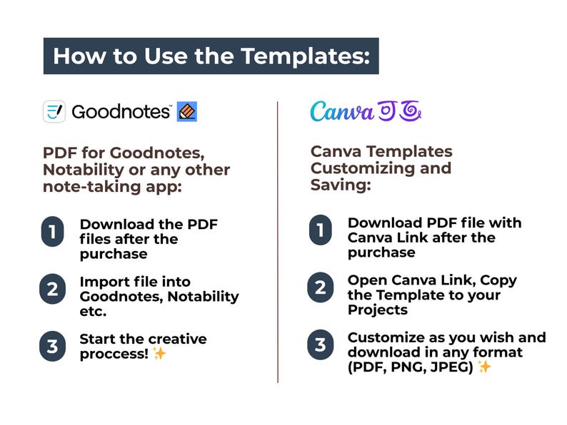 May include: An instructional graphic with the title "How to Use the Templates." It details steps for using templates with Goodnotes and Canva. The Goodnotes section explains downloading PDF files, importing them, and starting the creative process. The Canva section covers downloading a PDF, opening a link, and customizing.