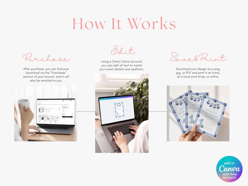 May include: A graphic showing the steps to use a Canva template. The steps are: Purchase, Edit, and Saved Print. The image includes a laptop, a person holding a mug, and a person holding three invitations with a blueberry design.