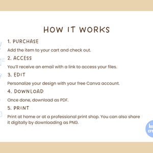 May include: A white rectangular graphic with the text "HOW IT WORKS" and numbered steps for purchasing, accessing, editing, downloading, and printing a digital product. Includes icons for each step and a small blue circle with the text "kemmy creates".