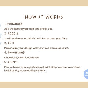 May include: A white graphic with the text "HOW IT WORKS" and numbered steps for purchasing, accessing, editing, downloading, and printing a digital product. The steps include using a free Canva account and downloading as PDF or PNG.