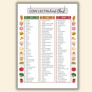 May include: A white, rectangular "Low Lectin Food Chart" lists foods to eat, limit, and avoid. The chart is bordered with colourful cartoon food icons like a carrot, donut, pizza slice, ice cream cone, and apple.