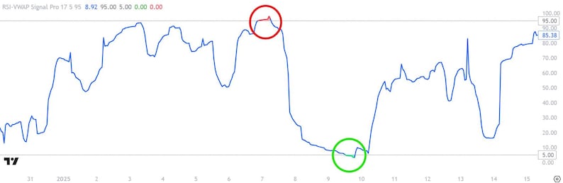 May include: A blue line graph titled RSI-VWAP Signal Pro 17 5 95 showing numerical values on the vertical axis from 0.00 to 100.00. A red circle highlights a peak in the data, while a green circle highlights a low point in the blue line.