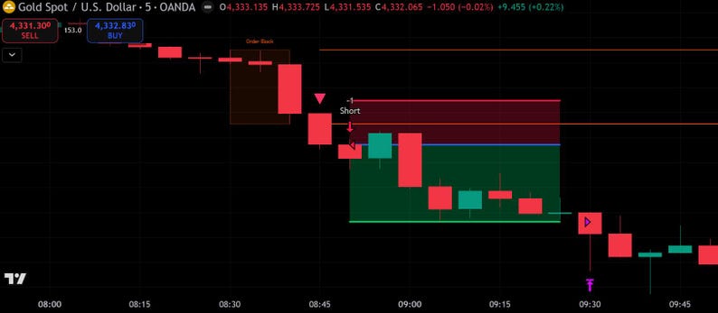May include: A financial candlestick chart for Gold Spot against the U.S. Dollar showing a downward trend. The display includes red and green candles, a short position indicator, an order block box, and price data labels on a dark background.
