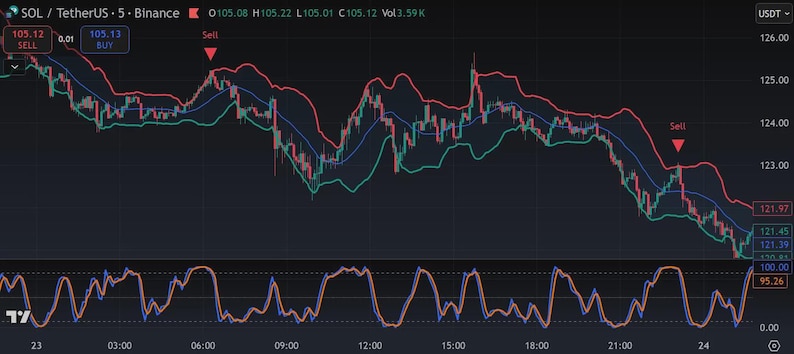 May include: A financial candlestick chart for SOL/TetherUS on Binance showing price fluctuations over time. The graph features red and teal trend lines, sell indicators, and a bottom oscillator with blue and orange lines on a dark background.