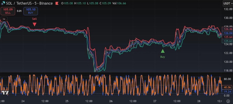May include: A digital financial trading chart for SOL/TetherUS on Binance, displaying price fluctuations with red, blue, and green lines against a dark background. The interface includes sell and buy indicators, numerical price data, and a bottom oscillator graph.