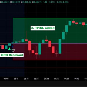 May include: A financial candlestick chart for NASDAQ 100 E-mini Futures showing price movement over time. The chart includes labels for 1. Formation of ORB, 2. ORB Breakout, and 3. TP/SL added, with green and red shaded zones indicating trade parameters.