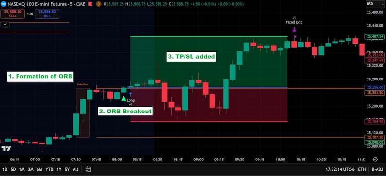 May include: A financial candlestick chart for NASDAQ 100 E-mini Futures showing price movement over time. The chart includes labels for 1. Formation of ORB, 2. ORB Breakout, and 3. TP/SL added, with green and red shaded zones indicating trade parameters.