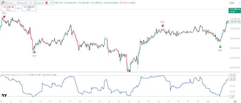 May include: A financial candlestick chart displaying Bitcoin to TetherUS price movements over time. The chart features red sell and green buy signal indicators, a fluctuating line graph, and a secondary blue line indicator at the bottom.
