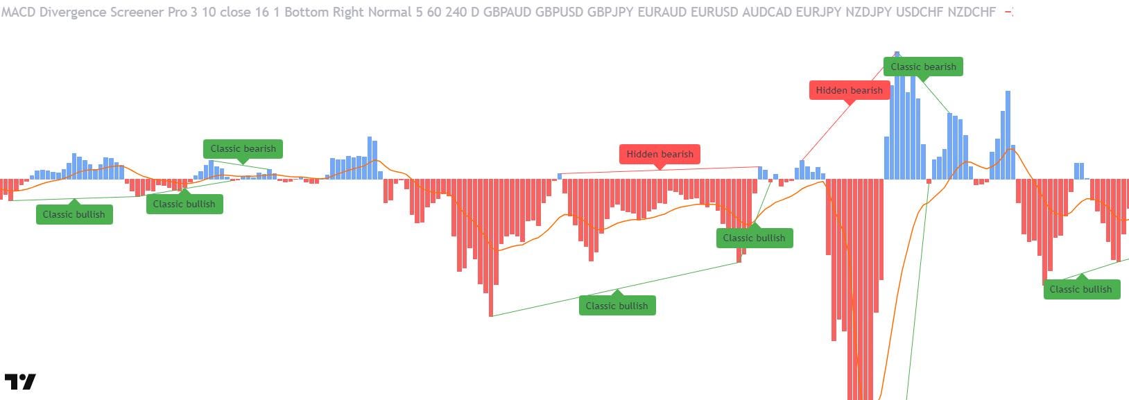 MACD Divergence Screener Pro | Multi-timeframe Tradingview Indicator | Auto  Divergence Finder + Real-time Alerts + Custom Dashboard - Etsy Israel