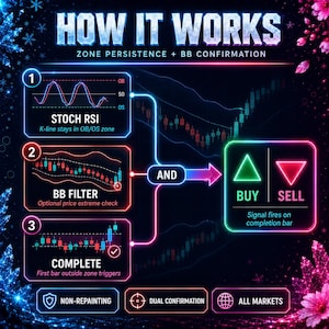 May include: A neon-style infographic titled HOW IT WORKS ZONE PERSISTENCE + BB CONFIRMATION. It displays three steps: STOCH RSI, BB FILTER, and COMPLETE, leading to a BUY and SELL signal box. Features include non-repainting, dual confirmation, and all markets.