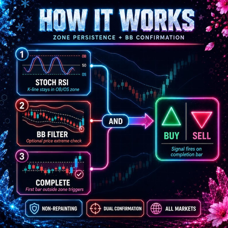 May include: A neon-style infographic titled HOW IT WORKS ZONE PERSISTENCE + BB CONFIRMATION. It displays three steps: STOCH RSI, BB FILTER, and COMPLETE, leading to a BUY and SELL signal box. Features include non-repainting, dual confirmation, and all markets.