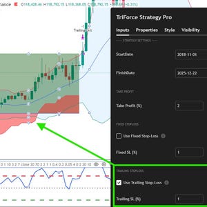 You can fully customize risk management with options for Fixed TP/SL, Trailing SL, Breakeven SL, and Candle-based SL using highs/lows with lookback and offset. TP can also be set using Risk-to-Reward ratios, and an ATR-based SL/TP option is available where SL is derived from ATR with a multiplier and TP adjusts to your RR. (Note: the image is not of the listed strategy—only a visual example of TP/SL features.)