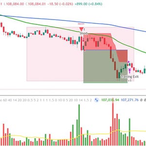 May include: A financial trading chart displaying Bitcoin Tether US price movements with red and green candlestick patterns, a blue and green moving average line, a short position indicator, a trailing exit marker, and a volume bar graph at the bottom.