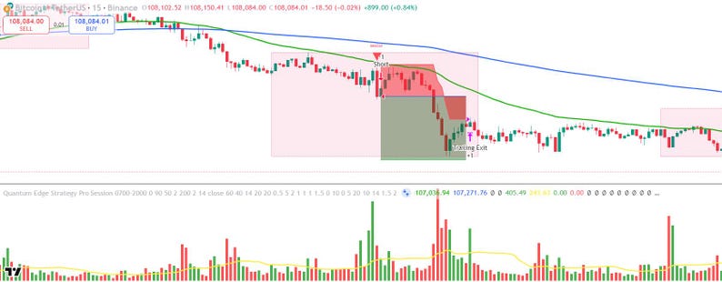 May include: A financial trading chart displaying Bitcoin Tether US price movements with red and green candlestick patterns, a blue and green moving average line, a short position indicator, a trailing exit marker, and a volume bar graph at the bottom.
