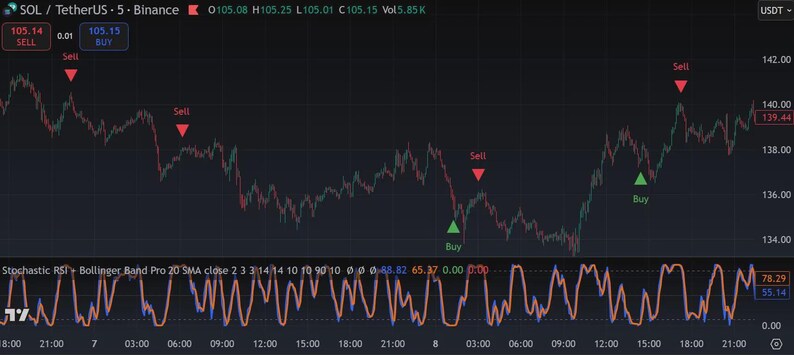 May include: A financial trading chart for SOL/TetherUS on Binance showing price fluctuations with red sell and green buy signal indicators. The interface includes a Stochastic RSI and Bollinger Band Pro indicator panel at the bottom with numerical data.