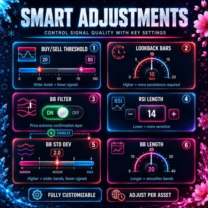 May include: A digital interface titled SMART ADJUSTMENTS with six numbered control panels featuring neon blue and pink borders. The layout includes sliders, circular gauges, and toggle switches for settings like Buy/Sell Threshold, Lookback Bars, BB Filter, RSI Length, BB Std Dev, and BB Length.