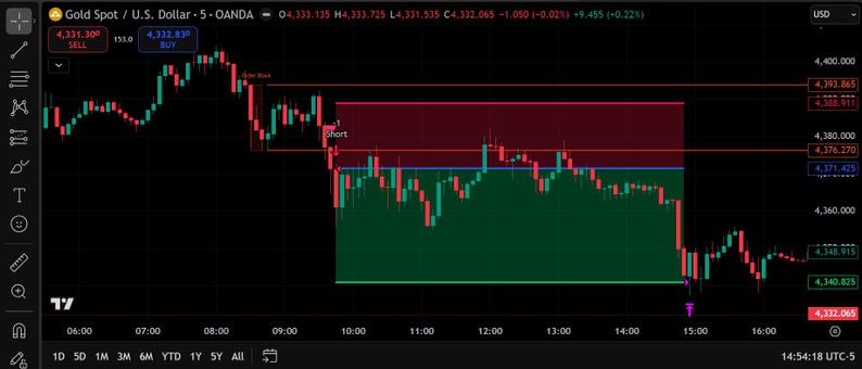 May include: A financial trading chart for Gold Spot against the U.S. Dollar showing a candlestick pattern with a red shaded resistance zone and a green shaded support area. The interface displays price levels, a short position marker, and time.