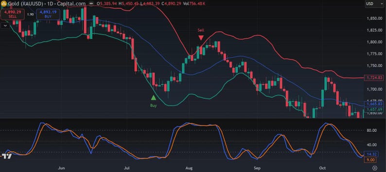May include: A financial candlestick chart for Gold (XAUUSD) on a daily timeframe, displaying red and green price candles, overlaid with blue, green, and red trend lines, buy and sell indicators, and a stochastic oscillator at the bottom.