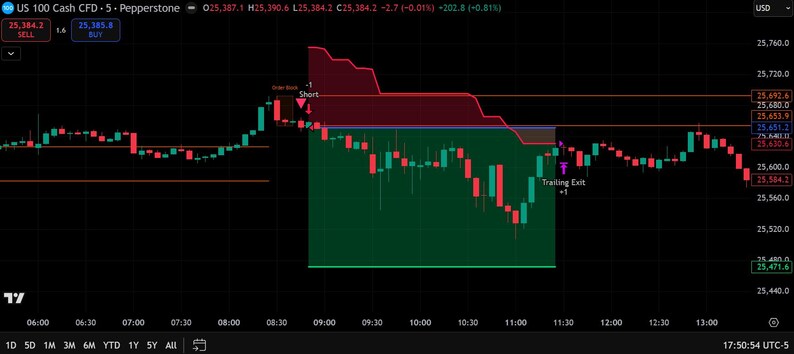 May include: A financial trading chart for US 100 Cash CFD showing price fluctuations with red and green candlesticks on a black background. The chart displays a short position entry point, a trailing exit marker, and a shaded green profit zone.
