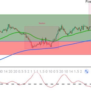 May include: A financial trading chart displaying a price line with green and blue moving averages, red and green shaded session zones, a Long entry signal, and a Fixed Exit marker, with a bottom oscillator showing a value of 106,993.45.