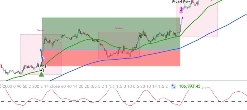 May include: A financial trading chart displaying a price line with green and blue moving averages, red and green shaded session zones, a Long entry signal, and a Fixed Exit marker, with a bottom oscillator showing a value of 106,993.45.