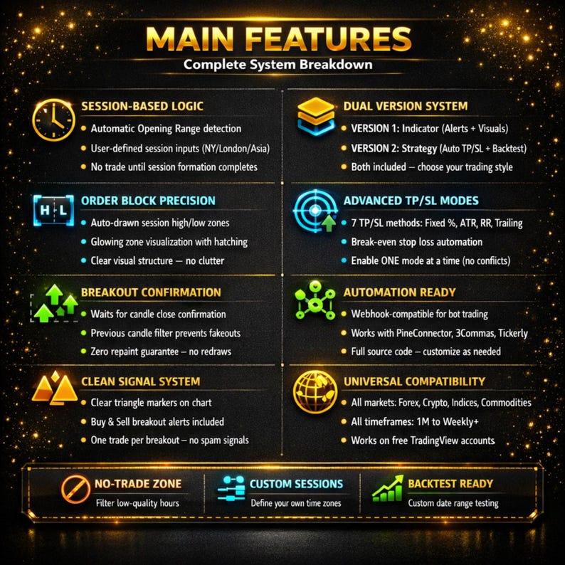 May include: A black informational graphic titled MAIN FEATURES Complete System Breakdown with gold accents. It lists technical trading specifications including Session-Based Logic, Dual Version System, Order Block Precision, Advanced TP/SL Modes, Breakout Confirmation, Automation Ready, Clean Signal System, and Universal Compatibility with icons.