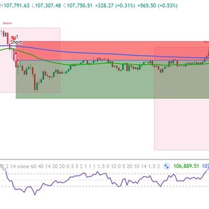 May include: A financial trading chart for Bitcoin TetherUS on a 15-minute timeframe showing price action with blue and green moving average lines, red and green shaded zones, and text labels including Short, Fixed Exit, and buy/sell indicators.
