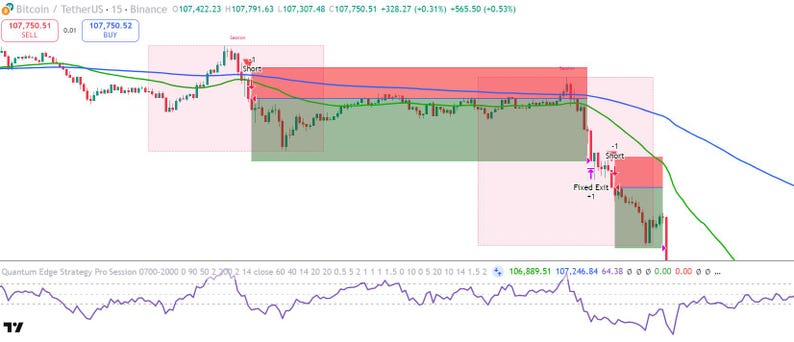 May include: A financial trading chart for Bitcoin TetherUS on a 15-minute timeframe showing price action with blue and green moving average lines, red and green shaded zones, and text labels including Short, Fixed Exit, and buy/sell indicators.