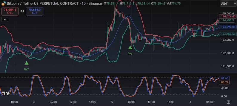 May include: A digital financial trading chart for Bitcoin and TetherUS perpetual contracts. The display features a price line graph with red, blue, and green trend lines, buy signal indicators, and a lower oscillator panel with blue and orange lines.