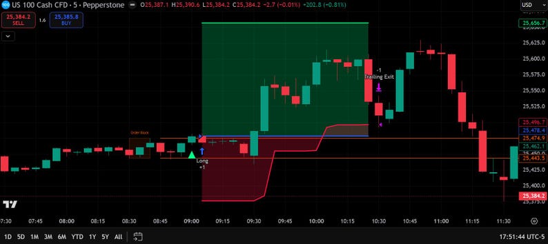 May include: A financial trading chart for US 100 Cash CFD on a black background, displaying red and teal candlestick patterns, a green shaded long position area, a trailing exit marker, and price data ranging from 25,375 to 25,650.