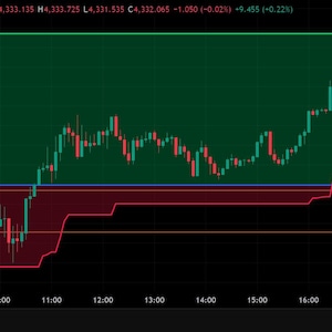 May include: A financial trading chart for Gold Spot against the U.S. Dollar showing a candlestick graph with a large green shaded area representing a long position, red shaded zones, price levels, and text labels including Trailing Exit.