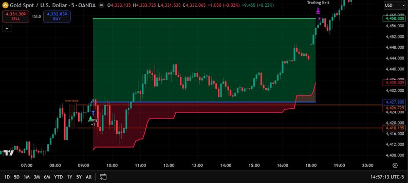 May include: A financial trading chart for Gold Spot against the U.S. Dollar showing a candlestick graph with a large green shaded area representing a long position, red shaded zones, price levels, and text labels including Trailing Exit.