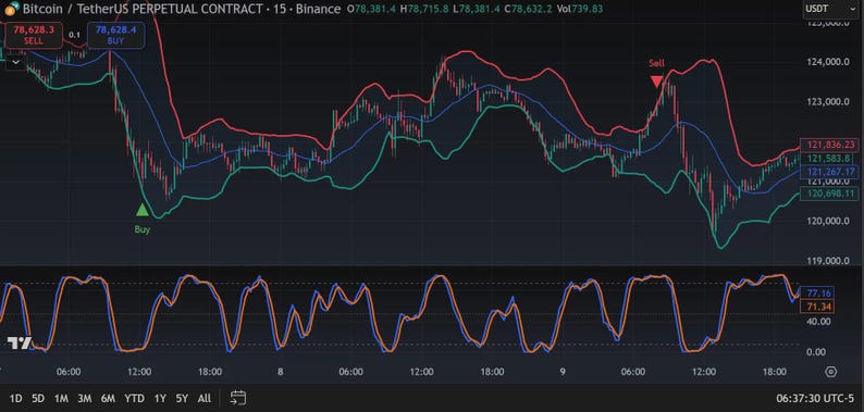 May include: A digital financial trading chart for Bitcoin and TetherUS perpetual contracts on a dark background. The display features fluctuating red, blue, and green trend lines, buy and sell indicators, and a secondary oscillator graph below.