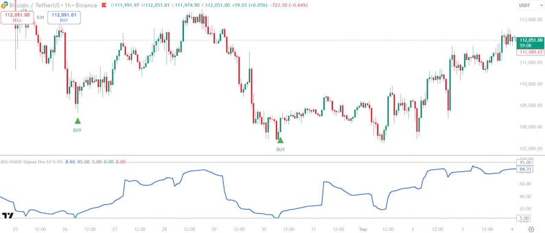 May include: A financial candlestick chart displaying Bitcoin to Tether price movements over time. The chart features red and green candles, green upward-pointing buy signal triangles, and a blue line graph indicator at the bottom with numerical data.