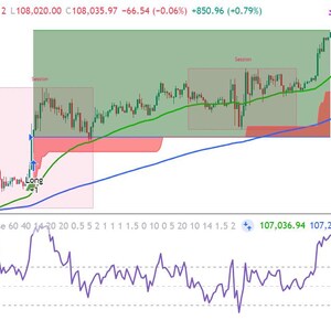 May include: A digital financial trading chart for Bitcoin and TetherUS on Binance, displaying price fluctuations with green and red shaded zones, a purple line indicator at the bottom, and numerical data including 108,035.96 and 115,525.50.