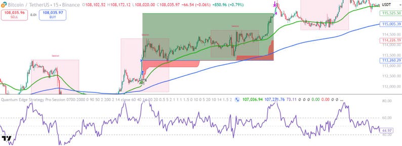 May include: A digital financial trading chart for Bitcoin and TetherUS on Binance, displaying price fluctuations with green and red shaded zones, a purple line indicator at the bottom, and numerical data including 108,035.96 and 115,525.50.