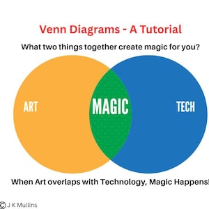 Peut inclure: Illustration d'un diagramme de Venn avec des cercles qui se chevauchent. Un cercle orange avec le mot "ART", un cercle bleu avec "TECH". La zone de chevauchement est verte avec "MAGIC". Le texte dit "Venn Diagrams - A Tutorial".