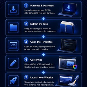 May include: A dark blue infographic titled HOW IT WORKS with five steps for website setup. Icons and laptop illustrations show the process: Purchase & Download, Extract the Files, Open the Templates, Customize, and Launch Your Website.