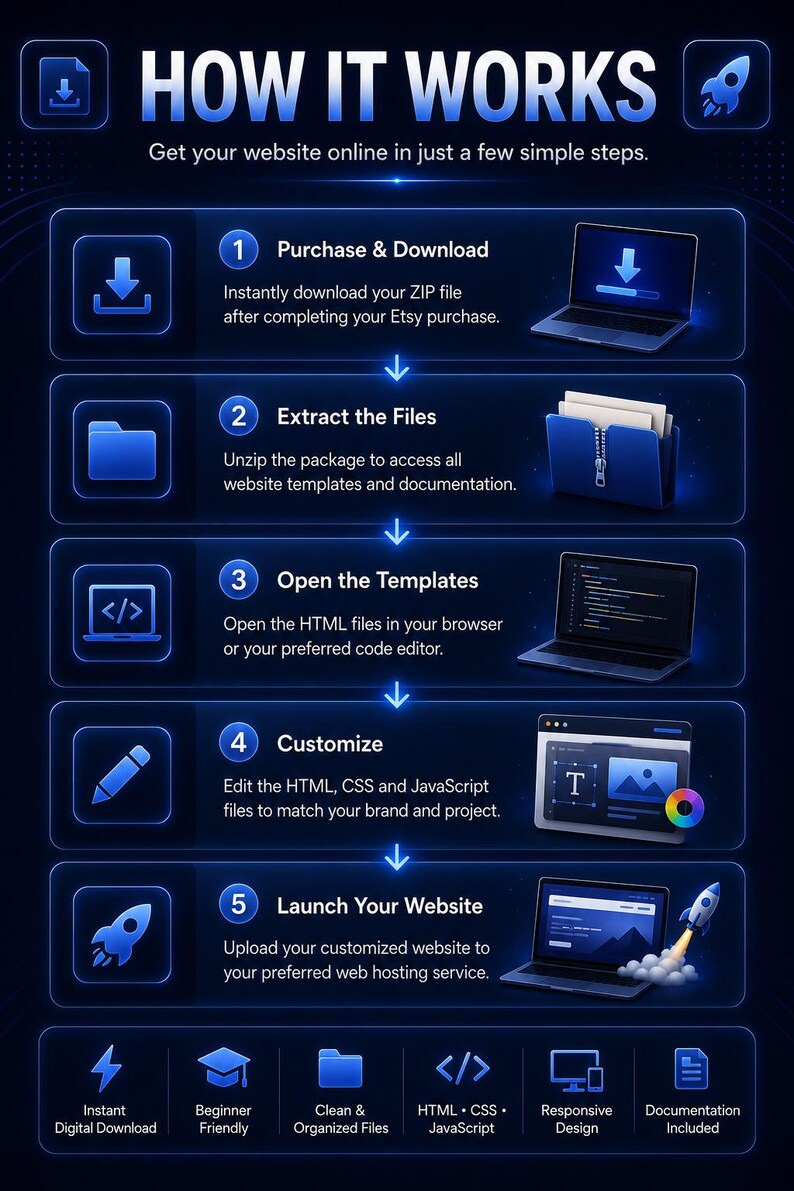 May include: A dark blue infographic titled HOW IT WORKS with five steps for website setup. Icons and laptop illustrations show the process: Purchase & Download, Extract the Files, Open the Templates, Customize, and Launch Your Website.