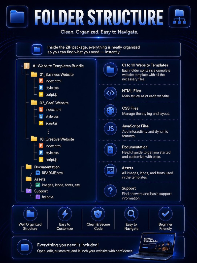 May include: A digital infographic titled FOLDER STRUCTURE displaying a file directory for an AI Website Templates Bundle. It features a hierarchical list of folders, HTML, CSS, and JavaScript files, alongside icons for documentation, assets, and support.