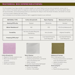 May include: A chart titled "MATERIAL RECOMMENDATIONS" details fabric types for bag making. It includes Cotton Broadcloth, Nylon Ripstop, and Waterproof Canvas, with details on sewing difficulty, water resistance, durability, and pressing difficulty. Fabric swatches are shown.
